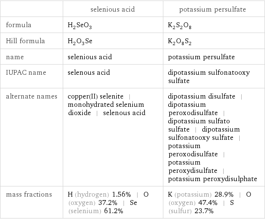  | selenious acid | potassium persulfate formula | H_2SeO_3 | K_2S_2O_8 Hill formula | H_2O_3Se | K_2O_8S_2 name | selenious acid | potassium persulfate IUPAC name | selenous acid | dipotassium sulfonatooxy sulfate alternate names | copper(II) selenite | monohydrated selenium dioxide | selenous acid | dipotassium disulfate | dipotassium peroxodisulfate | dipotassium sulfato sulfate | dipotassium sulfonatooxy sulfate | potassium peroxodisulfate | potassium peroxydisulfate | potassium peroxydisulphate mass fractions | H (hydrogen) 1.56% | O (oxygen) 37.2% | Se (selenium) 61.2% | K (potassium) 28.9% | O (oxygen) 47.4% | S (sulfur) 23.7%