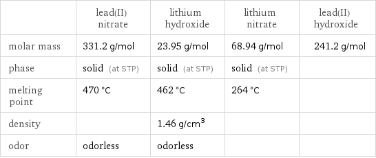  | lead(II) nitrate | lithium hydroxide | lithium nitrate | lead(II) hydroxide molar mass | 331.2 g/mol | 23.95 g/mol | 68.94 g/mol | 241.2 g/mol phase | solid (at STP) | solid (at STP) | solid (at STP) |  melting point | 470 °C | 462 °C | 264 °C |  density | | 1.46 g/cm^3 | |  odor | odorless | odorless | | 