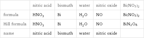  | nitric acid | bismuth | water | nitric oxide | Bi(NO3)2 formula | HNO_3 | Bi | H_2O | NO | Bi(NO3)2 Hill formula | HNO_3 | Bi | H_2O | NO | BiN2O6 name | nitric acid | bismuth | water | nitric oxide | 