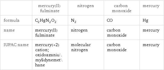  | mercury(II) fulminate | nitrogen | carbon monoxide | mercury formula | C_2HgN_2O_2 | N_2 | CO | Hg name | mercury(II) fulminate | nitrogen | carbon monoxide | mercury IUPAC name | mercury(+2) cation; oxidoazaniumylidynemethane | molecular nitrogen | carbon monoxide | mercury