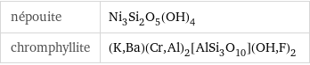 népouite | Ni_3Si_2O_5(OH)_4 chromphyllite | (K, Ba)(Cr, Al)_2[AlSi_3O_10](OH, F)_2