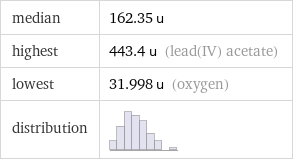 median | 162.35 u highest | 443.4 u (lead(IV) acetate) lowest | 31.998 u (oxygen) distribution | 