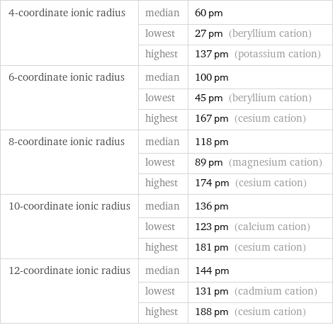 4-coordinate ionic radius | median | 60 pm  | lowest | 27 pm (beryllium cation)  | highest | 137 pm (potassium cation) 6-coordinate ionic radius | median | 100 pm  | lowest | 45 pm (beryllium cation)  | highest | 167 pm (cesium cation) 8-coordinate ionic radius | median | 118 pm  | lowest | 89 pm (magnesium cation)  | highest | 174 pm (cesium cation) 10-coordinate ionic radius | median | 136 pm  | lowest | 123 pm (calcium cation)  | highest | 181 pm (cesium cation) 12-coordinate ionic radius | median | 144 pm  | lowest | 131 pm (cadmium cation)  | highest | 188 pm (cesium cation)