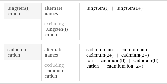 tungsten(I) cation | alternate names  | excluding tungsten(I) cation | tungsten(I) | tungsten(1+) cadmium cation | alternate names  | excluding cadmium cation | cadmium ion | cadmium ion | cadmium(2+) | cadmium(2+) ion | cadmium(II) | cadmium(II) cation | cadmium ion (2+)