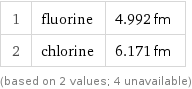 1 | fluorine | 4.992 fm 2 | chlorine | 6.171 fm (based on 2 values; 4 unavailable)