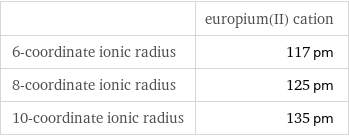  | europium(II) cation 6-coordinate ionic radius | 117 pm 8-coordinate ionic radius | 125 pm 10-coordinate ionic radius | 135 pm