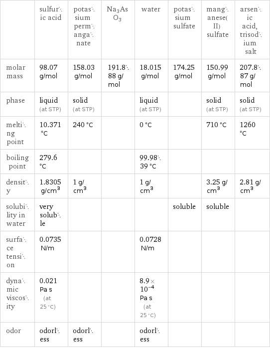  | sulfuric acid | potassium permanganate | Na3AsO3 | water | potassium sulfate | manganese(II) sulfate | arsenic acid, trisodium salt molar mass | 98.07 g/mol | 158.03 g/mol | 191.888 g/mol | 18.015 g/mol | 174.25 g/mol | 150.99 g/mol | 207.887 g/mol phase | liquid (at STP) | solid (at STP) | | liquid (at STP) | | solid (at STP) | solid (at STP) melting point | 10.371 °C | 240 °C | | 0 °C | | 710 °C | 1260 °C boiling point | 279.6 °C | | | 99.9839 °C | | |  density | 1.8305 g/cm^3 | 1 g/cm^3 | | 1 g/cm^3 | | 3.25 g/cm^3 | 2.81 g/cm^3 solubility in water | very soluble | | | | soluble | soluble |  surface tension | 0.0735 N/m | | | 0.0728 N/m | | |  dynamic viscosity | 0.021 Pa s (at 25 °C) | | | 8.9×10^-4 Pa s (at 25 °C) | | |  odor | odorless | odorless | | odorless | | | 