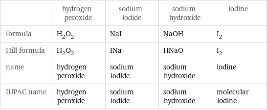 | hydrogen peroxide | sodium iodide | sodium hydroxide | iodine formula | H_2O_2 | NaI | NaOH | I_2 Hill formula | H_2O_2 | INa | HNaO | I_2 name | hydrogen peroxide | sodium iodide | sodium hydroxide | iodine IUPAC name | hydrogen peroxide | sodium iodide | sodium hydroxide | molecular iodine