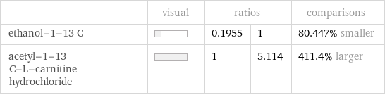  | visual | ratios | | comparisons ethanol-1-13 C | | 0.1955 | 1 | 80.447% smaller acetyl-1-13 C-L-carnitine hydrochloride | | 1 | 5.114 | 411.4% larger