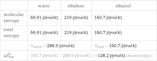  | water | ethylene | ethanol molecular entropy | 69.91 J/(mol K) | 219 J/(mol K) | 160.7 J/(mol K) total entropy | 69.91 J/(mol K) | 219 J/(mol K) | 160.7 J/(mol K)  | S_initial = 288.9 J/(mol K) | | S_final = 160.7 J/(mol K) ΔS_rxn^0 | 160.7 J/(mol K) - 288.9 J/(mol K) = -128.2 J/(mol K) (exoentropic) | |  