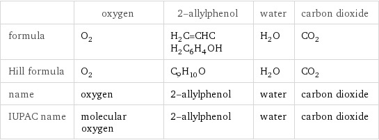  | oxygen | 2-allylphenol | water | carbon dioxide formula | O_2 | H_2C=CHCH_2C_6H_4OH | H_2O | CO_2 Hill formula | O_2 | C_9H_10O | H_2O | CO_2 name | oxygen | 2-allylphenol | water | carbon dioxide IUPAC name | molecular oxygen | 2-allylphenol | water | carbon dioxide