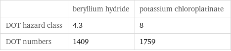  | beryllium hydride | potassium chloroplatinate DOT hazard class | 4.3 | 8 DOT numbers | 1409 | 1759