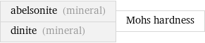 abelsonite (mineral) dinite (mineral) | Mohs hardness