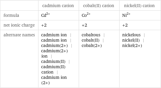  | cadmium cation | cobalt(II) cation | nickel(II) cation formula | Cd^(2+) | Co^(2+) | Ni^(2+) net ionic charge | +2 | +2 | +2 alternate names | cadmium ion | cadmium ion | cadmium(2+) | cadmium(2+) ion | cadmium(II) | cadmium(II) cation | cadmium ion (2+) | cobaltous | cobalt(II) | cobalt(2+) | nickelous | nickel(II) | nickel(2+)