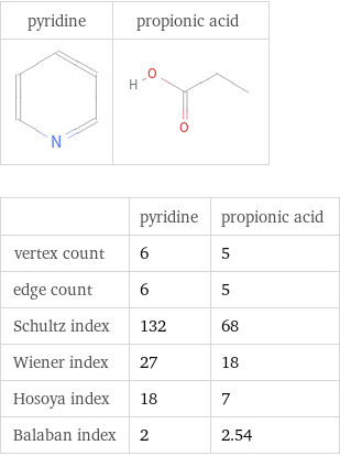   | pyridine | propionic acid vertex count | 6 | 5 edge count | 6 | 5 Schultz index | 132 | 68 Wiener index | 27 | 18 Hosoya index | 18 | 7 Balaban index | 2 | 2.54