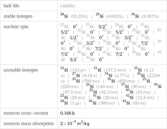 half-life | (stable) stable isotopes | Si-28 (92.23%) | Si-29 (4.683%) | Si-30 (3.087%) nuclear spin | Si-22: 0^+ | Si-23: 5/2^+ | Si-24: 0^+ | Si-25: 5/2^+ | Si-26: 0^+ | Si-27: 5/2^+ | Si-28: 0^+ | Si-29: 1/2^+ | Si-30: 0^+ | Si-31: 3/2^+ | Si-32: 0^+ | Si-33: 3/2^+ | Si-34: 0^+ | Si-35: 7/2^- | Si-36: 0^+ | Si-37: 7/2^- | Si-38: 0^+ | Si-39: 7/2^- | Si-40: 0^+ | Si-41: 7/2^- | Si-42: 0^+ | Si-43: 3/2^- | Si-44: 0^+ unstable isotopes | Si-32 (153 yr) | Si-31 (157.3 min) | Si-33 (6.11 s) | Si-27 (4.16 s) | Si-34 (2.77 s) | Si-26 (2.234 s) | Si-35 (780 ms) | Si-36 (450 ms) | Si-25 (220 ms) | Si-24 (140 ms) | Si-37 (90 ms) | Si-39 (47.5 ms) | Si-23 (42.3 ms) | Si-40 (33 ms) | Si-22 (29 ms) | Si-41 (20 ms) | Si-42 (12.5 ms) | Si-38 (1 µs) | Si-44 (360 ns) | Si-43 (60 ns) neutron cross-section | 0.166 b neutron mass absorption | 2×10^-4 m^2/kg