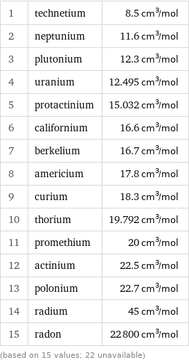 1 | technetium | 8.5 cm^3/mol 2 | neptunium | 11.6 cm^3/mol 3 | plutonium | 12.3 cm^3/mol 4 | uranium | 12.495 cm^3/mol 5 | protactinium | 15.032 cm^3/mol 6 | californium | 16.6 cm^3/mol 7 | berkelium | 16.7 cm^3/mol 8 | americium | 17.8 cm^3/mol 9 | curium | 18.3 cm^3/mol 10 | thorium | 19.792 cm^3/mol 11 | promethium | 20 cm^3/mol 12 | actinium | 22.5 cm^3/mol 13 | polonium | 22.7 cm^3/mol 14 | radium | 45 cm^3/mol 15 | radon | 22800 cm^3/mol (based on 15 values; 22 unavailable)