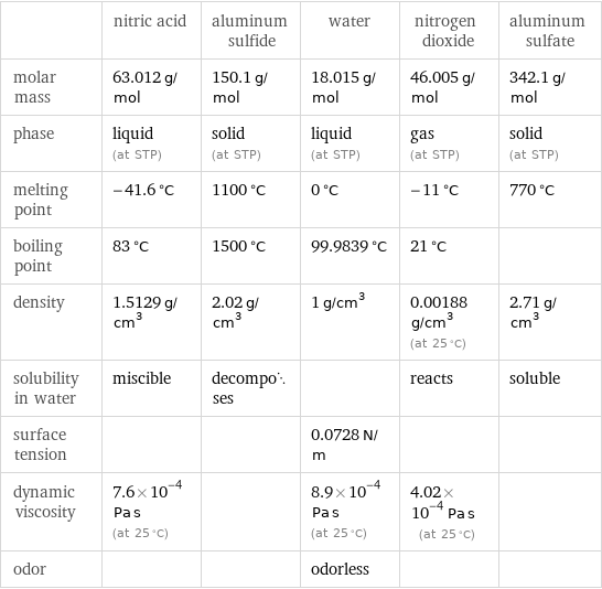  | nitric acid | aluminum sulfide | water | nitrogen dioxide | aluminum sulfate molar mass | 63.012 g/mol | 150.1 g/mol | 18.015 g/mol | 46.005 g/mol | 342.1 g/mol phase | liquid (at STP) | solid (at STP) | liquid (at STP) | gas (at STP) | solid (at STP) melting point | -41.6 °C | 1100 °C | 0 °C | -11 °C | 770 °C boiling point | 83 °C | 1500 °C | 99.9839 °C | 21 °C |  density | 1.5129 g/cm^3 | 2.02 g/cm^3 | 1 g/cm^3 | 0.00188 g/cm^3 (at 25 °C) | 2.71 g/cm^3 solubility in water | miscible | decomposes | | reacts | soluble surface tension | | | 0.0728 N/m | |  dynamic viscosity | 7.6×10^-4 Pa s (at 25 °C) | | 8.9×10^-4 Pa s (at 25 °C) | 4.02×10^-4 Pa s (at 25 °C) |  odor | | | odorless | | 