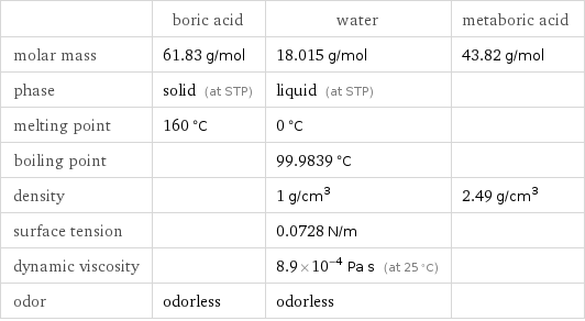  | boric acid | water | metaboric acid molar mass | 61.83 g/mol | 18.015 g/mol | 43.82 g/mol phase | solid (at STP) | liquid (at STP) |  melting point | 160 °C | 0 °C |  boiling point | | 99.9839 °C |  density | | 1 g/cm^3 | 2.49 g/cm^3 surface tension | | 0.0728 N/m |  dynamic viscosity | | 8.9×10^-4 Pa s (at 25 °C) |  odor | odorless | odorless | 