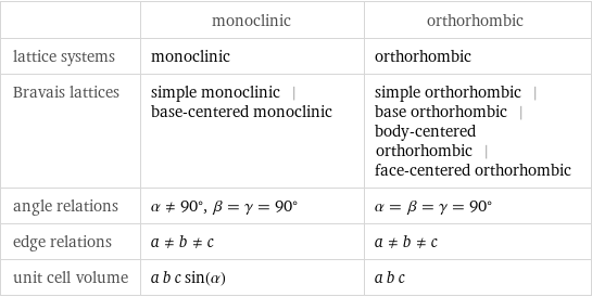  | monoclinic | orthorhombic lattice systems | monoclinic | orthorhombic Bravais lattices | simple monoclinic | base-centered monoclinic | simple orthorhombic | base orthorhombic | body-centered orthorhombic | face-centered orthorhombic angle relations | α!=90°, β = γ = 90° | α = β = γ = 90° edge relations | a!=b!=c | a!=b!=c unit cell volume | a b c sin(α) | a b c