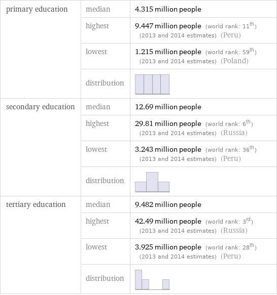 primary education | median | 4.315 million people  | highest | 9.447 million people (world rank: 11th) (2013 and 2014 estimates) (Peru)  | lowest | 1.215 million people (world rank: 59th) (2013 and 2014 estimates) (Poland)  | distribution |  secondary education | median | 12.69 million people  | highest | 29.81 million people (world rank: 6th) (2013 and 2014 estimates) (Russia)  | lowest | 3.243 million people (world rank: 36th) (2013 and 2014 estimates) (Peru)  | distribution |  tertiary education | median | 9.482 million people  | highest | 42.49 million people (world rank: 3rd) (2013 and 2014 estimates) (Russia)  | lowest | 3.925 million people (world rank: 28th) (2013 and 2014 estimates) (Peru)  | distribution | 