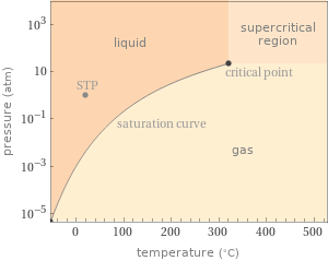 Phase diagram