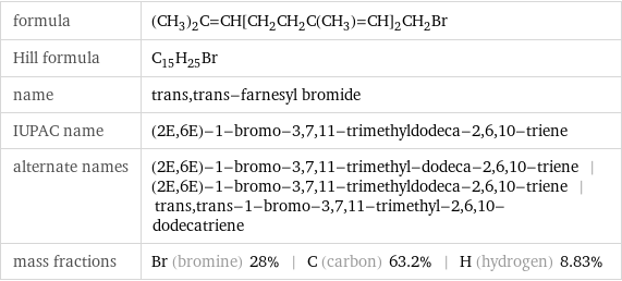 formula | (CH_3)_2C=CH[CH_2CH_2C(CH_3)=CH]_2CH_2Br Hill formula | C_15H_25Br name | trans, trans-farnesyl bromide IUPAC name | (2E, 6E)-1-bromo-3, 7, 11-trimethyldodeca-2, 6, 10-triene alternate names | (2E, 6E)-1-bromo-3, 7, 11-trimethyl-dodeca-2, 6, 10-triene | (2E, 6E)-1-bromo-3, 7, 11-trimethyldodeca-2, 6, 10-triene | trans, trans-1-bromo-3, 7, 11-trimethyl-2, 6, 10-dodecatriene mass fractions | Br (bromine) 28% | C (carbon) 63.2% | H (hydrogen) 8.83%