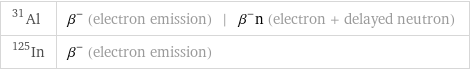 Al-31 | β^- (electron emission) | β^-n (electron + delayed neutron) In-125 | β^- (electron emission)