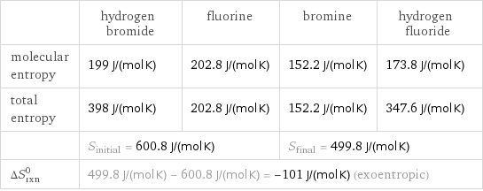  | hydrogen bromide | fluorine | bromine | hydrogen fluoride molecular entropy | 199 J/(mol K) | 202.8 J/(mol K) | 152.2 J/(mol K) | 173.8 J/(mol K) total entropy | 398 J/(mol K) | 202.8 J/(mol K) | 152.2 J/(mol K) | 347.6 J/(mol K)  | S_initial = 600.8 J/(mol K) | | S_final = 499.8 J/(mol K) |  ΔS_rxn^0 | 499.8 J/(mol K) - 600.8 J/(mol K) = -101 J/(mol K) (exoentropic) | | |  