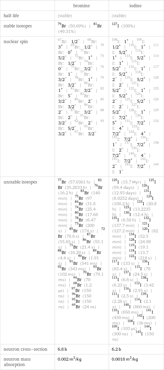  | bromine | iodine half-life | (stable) | (stable) stable isotopes | Br-79 (50.69%) | Br-81 (49.31%) | I-127 (100%) nuclear spin | Br-67: 1/2^- | Br-68: 3^+ | Br-69: 1/2^- | Br-70: 0^+ | Br-71: 5/2^- | Br-72: 1^+ | Br-73: 1/2^- | Br-74: 0^- | Br-75: 3/2^- | Br-76: 1^- | Br-77: 3/2^- | Br-78: 1^+ | Br-79: 3/2^- | Br-80: 1^+ | Br-81: 3/2^- | Br-82: 5^- | Br-83: 3/2^- | Br-84: 2^- | Br-85: 3/2^- | Br-86: 2^- | Br-87: 3/2^- | Br-88: 2^- | Br-91: 3/2^- | Br-92: 2^- | Br-93: 5/2^- | Br-95: 3/2^- | Br-97: 3/2^- | I-108: 1^+ | I-109: 1/2^+ | I-110: 1^+ | I-111: 5/2^+ | I-112: 1^+ | I-113: 5/2^+ | I-114: 1^+ | I-115: 5/2^+ | I-116: 1^+ | I-117: 5/2^+ | I-118: 2^- | I-119: 5/2^+ | I-120: 2^- | I-121: 5/2^+ | I-122: 1^+ | I-123: 5/2^+ | I-124: 2^- | I-125: 5/2^+ | I-126: 2^- | I-127: 5/2^+ | I-128: 1^+ | I-129: 7/2^+ | I-130: 5^+ | I-131: 7/2^+ | I-132: 4^+ | I-133: 7/2^+ | I-134: 4^+ | I-135: 7/2^+ | I-136: 1^- | I-137: 7/2^+ | I-138: 2^- | I-139: 7/2^+ | I-140: 4^- | I-141: 7/2^+ | I-142: 2^- | I-143: 7/2^+ | I-144: 1^- unstable isotopes | Br-77 (57.0361 h) | Br-82 (35.2833 h) | Br-76 (16.2 h) | Br-83 (140 min) | Br-75 (97 min) | Br-84 (31.8 min) | Br-74 (25.4 min) | Br-80 (17.68 min) | Br-78 (6.47 min) | Br-73 (200 s) | Br-85 (174 s) | Br-72 (78.6 s) | Br-87 (55.65 s) | Br-86 (55.1 s) | Br-71 (21.4 s) | Br-88 (16.29 s) | Br-89 (4.4 s) | Br-90 (1.91 s) | Br-91 (541 ms) | Br-92 (343 ms) | Br-93 (102 ms) | Br-70 (79.1 ms) | Br-94 (70 ms) | Br-68 (1.2 µs) | Br-97 (150 ns) | Br-96 (150 ns) | Br-95 (150 ns) | Br-69 (24 ns) | I-129 (15.7 Myr) | I-125 (59.4 days) | I-126 (12.93 days) | I-131 (8.0252 days) | I-124 (100.2 h) | I-133 (20.8 h) | I-123 (13.2235 h) | I-130 (12.4 h) | I-135 (6.58 h) | I-132 (137.7 min) | I-121 (127.2 min) | I-120 (82 min) | I-134 (52.5 min) | I-128 (24.98 min) | I-119 (19.1 min) | I-118 (13.7 min) | I-122 (218 s) | I-117 (133 s) | I-136 (83.4 s) | I-115 (78 s) | I-137 (24.5 s) | I-113 (6.6 s) | I-138 (6.23 s) | I-112 (3.42 s) | I-116 (2.91 s) | I-111 (2.5 s) | I-139 (2.28 s) | I-114 (2.1 s) | I-140 (860 ms) | I-110 (650 ms) | I-141 (430 ms) | I-142 (200 ms) | I-108 (36 ms) | I-109 (103 µs) | I-144 (300 ns) | I-143 (150 ns) neutron cross-section | 6.8 b | 6.2 b neutron mass absorption | 0.002 m^2/kg | 0.0018 m^2/kg