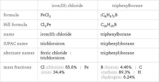  | iron(III) chloride | triphenylborane formula | FeCl_3 | (C_6H_5)_3B Hill formula | Cl_3Fe | C_18H_15B name | iron(III) chloride | triphenylborane IUPAC name | trichloroiron | tri(phenyl)borane alternate names | ferric chloride | trichloroiron | tri(phenyl)borane mass fractions | Cl (chlorine) 65.6% | Fe (iron) 34.4% | B (boron) 4.46% | C (carbon) 89.3% | H (hydrogen) 6.24%