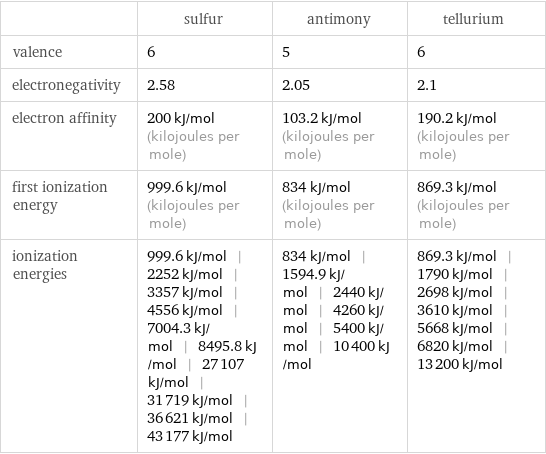  | sulfur | antimony | tellurium valence | 6 | 5 | 6 electronegativity | 2.58 | 2.05 | 2.1 electron affinity | 200 kJ/mol (kilojoules per mole) | 103.2 kJ/mol (kilojoules per mole) | 190.2 kJ/mol (kilojoules per mole) first ionization energy | 999.6 kJ/mol (kilojoules per mole) | 834 kJ/mol (kilojoules per mole) | 869.3 kJ/mol (kilojoules per mole) ionization energies | 999.6 kJ/mol | 2252 kJ/mol | 3357 kJ/mol | 4556 kJ/mol | 7004.3 kJ/mol | 8495.8 kJ/mol | 27107 kJ/mol | 31719 kJ/mol | 36621 kJ/mol | 43177 kJ/mol | 834 kJ/mol | 1594.9 kJ/mol | 2440 kJ/mol | 4260 kJ/mol | 5400 kJ/mol | 10400 kJ/mol | 869.3 kJ/mol | 1790 kJ/mol | 2698 kJ/mol | 3610 kJ/mol | 5668 kJ/mol | 6820 kJ/mol | 13200 kJ/mol