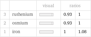  | | visual | ratios |  3 | ruthenium | | 0.93 | 1 2 | osmium | | 0.93 | 1 1 | iron | | 1 | 1.08