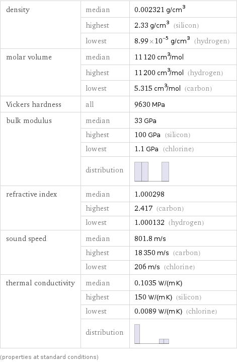 density | median | 0.002321 g/cm^3  | highest | 2.33 g/cm^3 (silicon)  | lowest | 8.99×10^-5 g/cm^3 (hydrogen) molar volume | median | 11120 cm^3/mol  | highest | 11200 cm^3/mol (hydrogen)  | lowest | 5.315 cm^3/mol (carbon) Vickers hardness | all | 9630 MPa bulk modulus | median | 33 GPa  | highest | 100 GPa (silicon)  | lowest | 1.1 GPa (chlorine)  | distribution |  refractive index | median | 1.000298  | highest | 2.417 (carbon)  | lowest | 1.000132 (hydrogen) sound speed | median | 801.8 m/s  | highest | 18350 m/s (carbon)  | lowest | 206 m/s (chlorine) thermal conductivity | median | 0.1035 W/(m K)  | highest | 150 W/(m K) (silicon)  | lowest | 0.0089 W/(m K) (chlorine)  | distribution |  (properties at standard conditions)