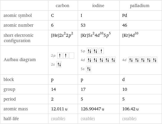  | carbon | iodine | palladium atomic symbol | C | I | Pd atomic number | 6 | 53 | 46 short electronic configuration | [He]2s^22p^2 | [Kr]5s^24d^105p^5 | [Kr]4d^10 Aufbau diagram | 2p  2s | 5p  4d  5s | 4d  block | p | p | d group | 14 | 17 | 10 period | 2 | 5 | 5 atomic mass | 12.011 u | 126.90447 u | 106.42 u half-life | (stable) | (stable) | (stable)