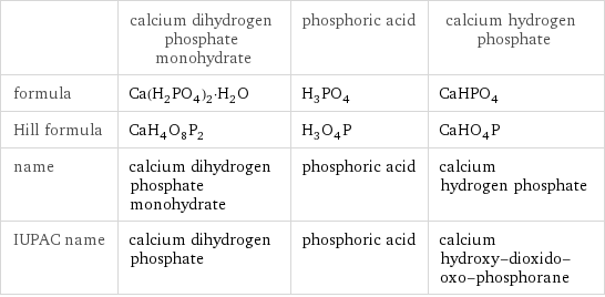  | calcium dihydrogen phosphate monohydrate | phosphoric acid | calcium hydrogen phosphate formula | Ca(H_2PO_4)_2·H_2O | H_3PO_4 | CaHPO_4 Hill formula | CaH_4O_8P_2 | H_3O_4P | CaHO_4P name | calcium dihydrogen phosphate monohydrate | phosphoric acid | calcium hydrogen phosphate IUPAC name | calcium dihydrogen phosphate | phosphoric acid | calcium hydroxy-dioxido-oxo-phosphorane