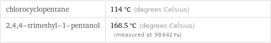 chlorocyclopentane | 114 °C (degrees Celsius) 2, 4, 4-trimethyl-1-pentanol | 168.5 °C (degrees Celsius) (measured at 98642 Pa)