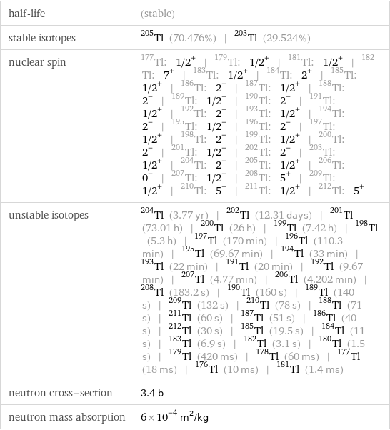 half-life | (stable) stable isotopes | Tl-205 (70.476%) | Tl-203 (29.524%) nuclear spin | Tl-177: 1/2^+ | Tl-179: 1/2^+ | Tl-181: 1/2^+ | Tl-182: 7^+ | Tl-183: 1/2^+ | Tl-184: 2^+ | Tl-185: 1/2^+ | Tl-186: 2^- | Tl-187: 1/2^+ | Tl-188: 2^- | Tl-189: 1/2^+ | Tl-190: 2^- | Tl-191: 1/2^+ | Tl-192: 2^- | Tl-193: 1/2^+ | Tl-194: 2^- | Tl-195: 1/2^+ | Tl-196: 2^- | Tl-197: 1/2^+ | Tl-198: 2^- | Tl-199: 1/2^+ | Tl-200: 2^- | Tl-201: 1/2^+ | Tl-202: 2^- | Tl-203: 1/2^+ | Tl-204: 2^- | Tl-205: 1/2^+ | Tl-206: 0^- | Tl-207: 1/2^+ | Tl-208: 5^+ | Tl-209: 1/2^+ | Tl-210: 5^+ | Tl-211: 1/2^+ | Tl-212: 5^+ unstable isotopes | Tl-204 (3.77 yr) | Tl-202 (12.31 days) | Tl-201 (73.01 h) | Tl-200 (26 h) | Tl-199 (7.42 h) | Tl-198 (5.3 h) | Tl-197 (170 min) | Tl-196 (110.3 min) | Tl-195 (69.67 min) | Tl-194 (33 min) | Tl-193 (22 min) | Tl-191 (20 min) | Tl-192 (9.67 min) | Tl-207 (4.77 min) | Tl-206 (4.202 min) | Tl-208 (183.2 s) | Tl-190 (160 s) | Tl-189 (140 s) | Tl-209 (132 s) | Tl-210 (78 s) | Tl-188 (71 s) | Tl-211 (60 s) | Tl-187 (51 s) | Tl-186 (40 s) | Tl-212 (30 s) | Tl-185 (19.5 s) | Tl-184 (11 s) | Tl-183 (6.9 s) | Tl-182 (3.1 s) | Tl-180 (1.5 s) | Tl-179 (420 ms) | Tl-178 (60 ms) | Tl-177 (18 ms) | Tl-176 (10 ms) | Tl-181 (1.4 ms) neutron cross-section | 3.4 b neutron mass absorption | 6×10^-4 m^2/kg