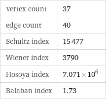 vertex count | 37 edge count | 40 Schultz index | 15477 Wiener index | 3790 Hosoya index | 7.071×10^6 Balaban index | 1.73
