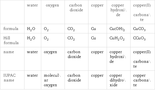  | water | oxygen | carbon dioxide | copper | copper hydroxide | copper(II) carbonate formula | H_2O | O_2 | CO_2 | Cu | Cu(OH)_2 | CuCO_3 Hill formula | H_2O | O_2 | CO_2 | Cu | CuH_2O_2 | CCuO_3 name | water | oxygen | carbon dioxide | copper | copper hydroxide | copper(II) carbonate IUPAC name | water | molecular oxygen | carbon dioxide | copper | copper dihydroxide | copper carbonate