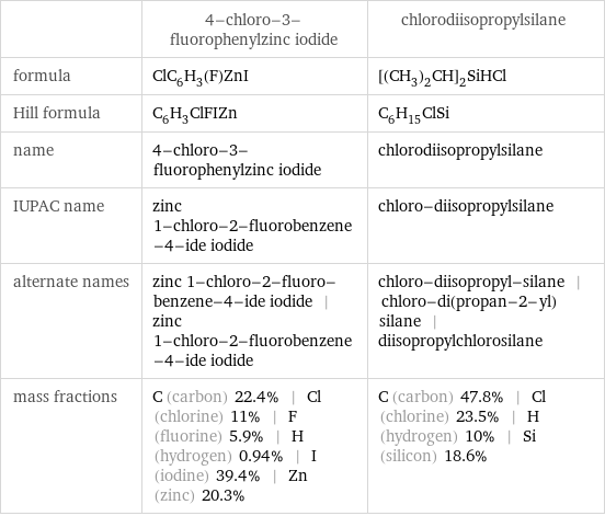  | 4-chloro-3-fluorophenylzinc iodide | chlorodiisopropylsilane formula | ClC_6H_3(F)ZnI | [(CH_3)_2CH]_2SiHCl Hill formula | C_6H_3ClFIZn | C_6H_15ClSi name | 4-chloro-3-fluorophenylzinc iodide | chlorodiisopropylsilane IUPAC name | zinc 1-chloro-2-fluorobenzene-4-ide iodide | chloro-diisopropylsilane alternate names | zinc 1-chloro-2-fluoro-benzene-4-ide iodide | zinc 1-chloro-2-fluorobenzene-4-ide iodide | chloro-diisopropyl-silane | chloro-di(propan-2-yl)silane | diisopropylchlorosilane mass fractions | C (carbon) 22.4% | Cl (chlorine) 11% | F (fluorine) 5.9% | H (hydrogen) 0.94% | I (iodine) 39.4% | Zn (zinc) 20.3% | C (carbon) 47.8% | Cl (chlorine) 23.5% | H (hydrogen) 10% | Si (silicon) 18.6%