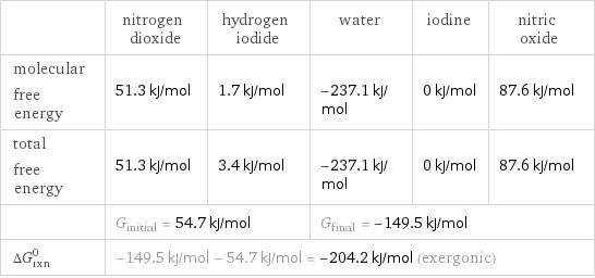  | nitrogen dioxide | hydrogen iodide | water | iodine | nitric oxide molecular free energy | 51.3 kJ/mol | 1.7 kJ/mol | -237.1 kJ/mol | 0 kJ/mol | 87.6 kJ/mol total free energy | 51.3 kJ/mol | 3.4 kJ/mol | -237.1 kJ/mol | 0 kJ/mol | 87.6 kJ/mol  | G_initial = 54.7 kJ/mol | | G_final = -149.5 kJ/mol | |  ΔG_rxn^0 | -149.5 kJ/mol - 54.7 kJ/mol = -204.2 kJ/mol (exergonic) | | | |  