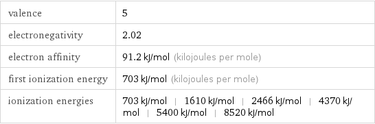 valence | 5 electronegativity | 2.02 electron affinity | 91.2 kJ/mol (kilojoules per mole) first ionization energy | 703 kJ/mol (kilojoules per mole) ionization energies | 703 kJ/mol | 1610 kJ/mol | 2466 kJ/mol | 4370 kJ/mol | 5400 kJ/mol | 8520 kJ/mol