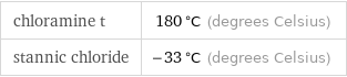 chloramine t | 180 °C (degrees Celsius) stannic chloride | -33 °C (degrees Celsius)