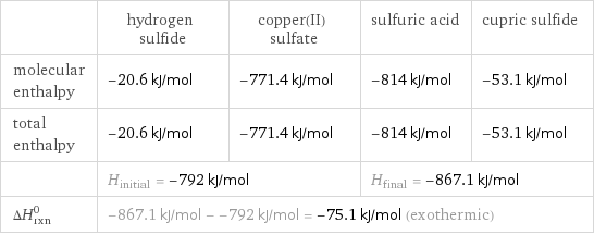  | hydrogen sulfide | copper(II) sulfate | sulfuric acid | cupric sulfide molecular enthalpy | -20.6 kJ/mol | -771.4 kJ/mol | -814 kJ/mol | -53.1 kJ/mol total enthalpy | -20.6 kJ/mol | -771.4 kJ/mol | -814 kJ/mol | -53.1 kJ/mol  | H_initial = -792 kJ/mol | | H_final = -867.1 kJ/mol |  ΔH_rxn^0 | -867.1 kJ/mol - -792 kJ/mol = -75.1 kJ/mol (exothermic) | | |  