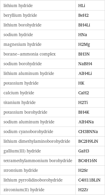 lithium hydride | HLi beryllium hydride | BeH2 lithium borohydride | BH4Li sodium hydride | HNa magnesium hydride | H2Mg borane-ammonia complex | BH3N sodium borohydride | NaBH4 lithium aluminum hydride | AlH4Li potassium hydride | HK calcium hydride | CaH2 titanium hydride | H2Ti potassium borohydride | BH4K sodium aluminum hydride | AlH4Na sodium cyanoborohydride | CH3BNNa lithium dimethylaminoborohydride | BC2H9LiN gallium(III) hydride | GaH3 tetramethylammonium borohydride | BC4H16N strontium hydride | H2Sr lithium pyrrolidinoborohydride | C4H11BLiN zirconium(II) hydride | H2Zr