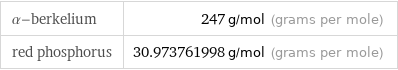 α-berkelium | 247 g/mol (grams per mole) red phosphorus | 30.973761998 g/mol (grams per mole)