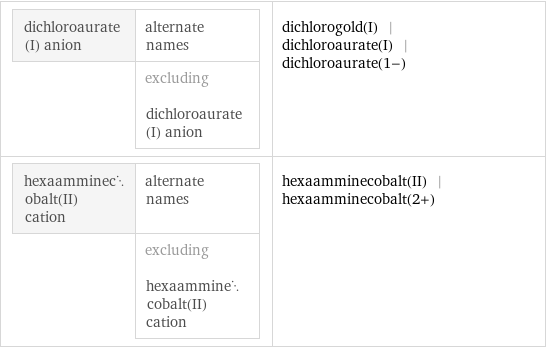 dichloroaurate(I) anion | alternate names  | excluding dichloroaurate(I) anion | dichlorogold(I) | dichloroaurate(I) | dichloroaurate(1-) hexaamminecobalt(II) cation | alternate names  | excluding hexaamminecobalt(II) cation | hexaamminecobalt(II) | hexaamminecobalt(2+)