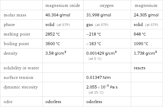  | magnesium oxide | oxygen | magnesium molar mass | 40.304 g/mol | 31.998 g/mol | 24.305 g/mol phase | solid (at STP) | gas (at STP) | solid (at STP) melting point | 2852 °C | -218 °C | 648 °C boiling point | 3600 °C | -183 °C | 1090 °C density | 3.58 g/cm^3 | 0.001429 g/cm^3 (at 0 °C) | 1.738 g/cm^3 solubility in water | | | reacts surface tension | | 0.01347 N/m |  dynamic viscosity | | 2.055×10^-5 Pa s (at 25 °C) |  odor | odorless | odorless | 