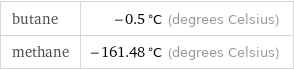 butane | -0.5 °C (degrees Celsius) methane | -161.48 °C (degrees Celsius)